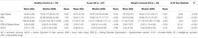 Neural Correlates of Theory of Mind Are Preserved in Young Women With Anorexia Nervosa